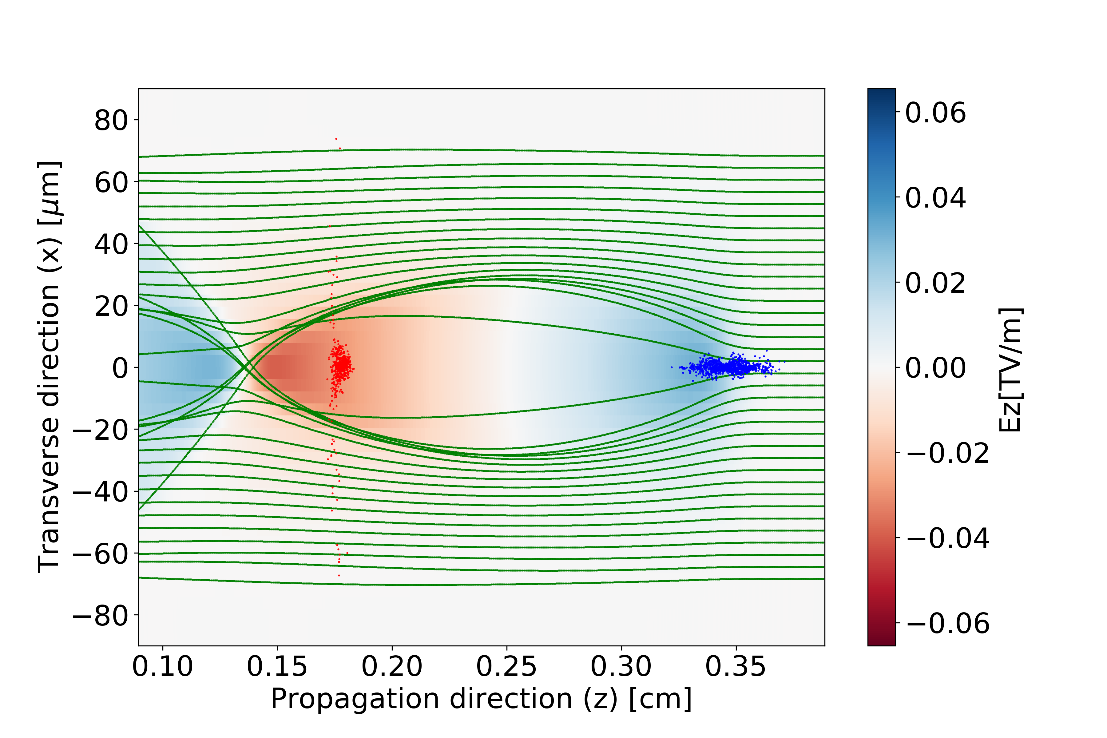 [fig:PWFA] Plot of 2D PWFA example at dump 1000